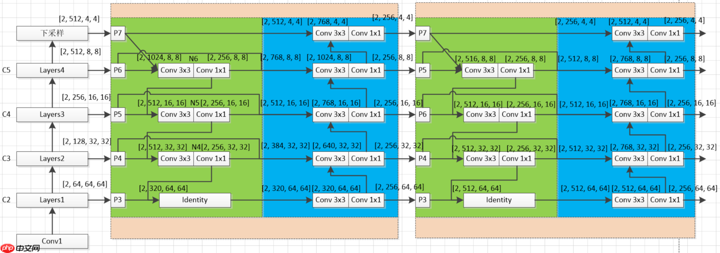 FPN综述保姆级教程 - php中文网