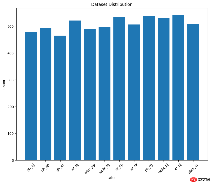 【药智甄选】PaddlePaddle3.0助力实现ResNet50中药分拣 - php中文网