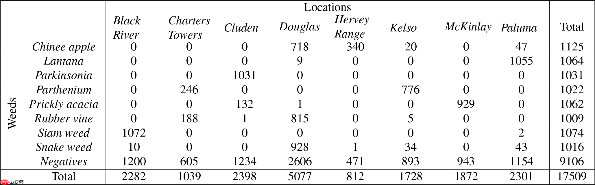 【特训营第三期 】基于PaddleClas的多场景杂草分类 - php中文网