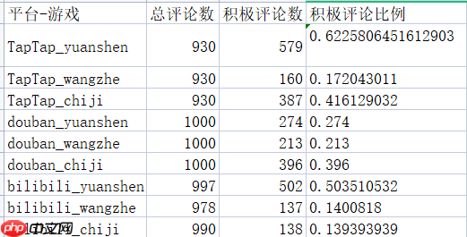 主流互联网游戏评论情感态势分析 - php中文网
