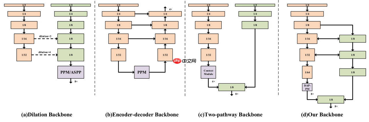 【第六期论文复现赛-语义分割】DDRNet - php中文网