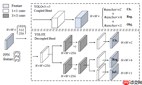 基于Paddle框架的YOLOX构建 - php中文网