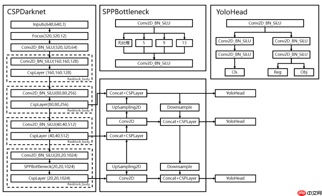 基于Paddle框架的YOLOX构建 - php中文网