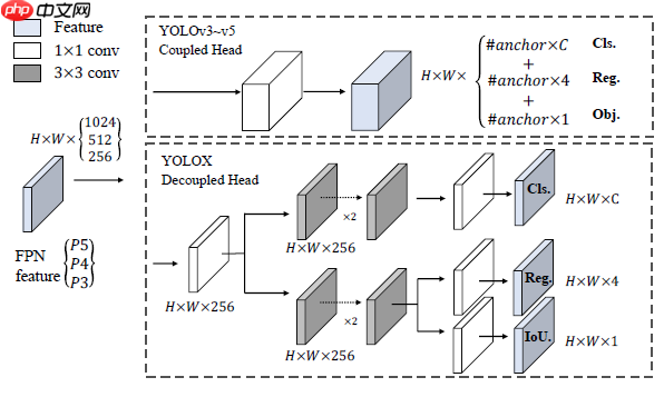 基于Paddle框架的YOLOX构建 - php中文网