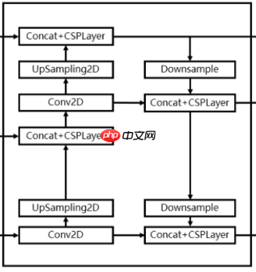 基于Paddle框架的YOLOX构建 - php中文网