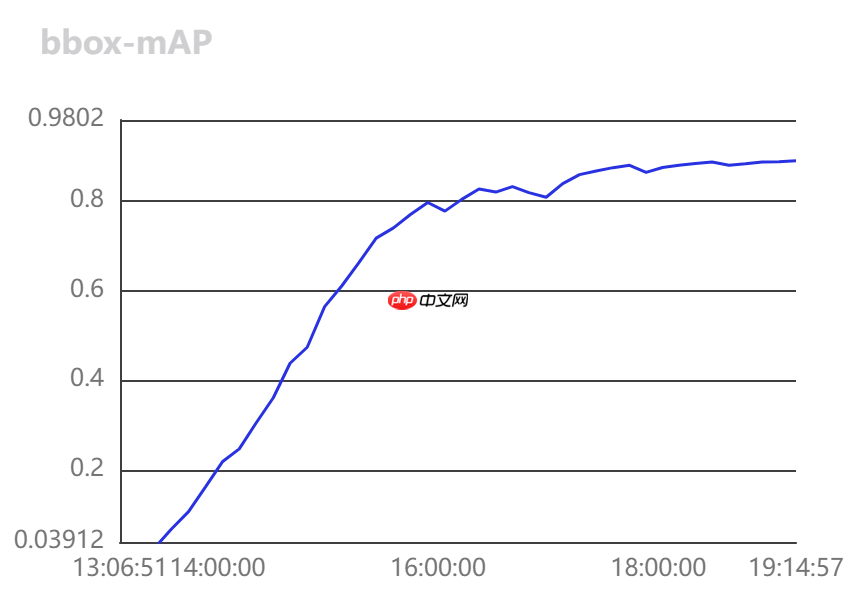 【Paddle打比赛】基于PaddleDetection未知工作服识别 - php中文网