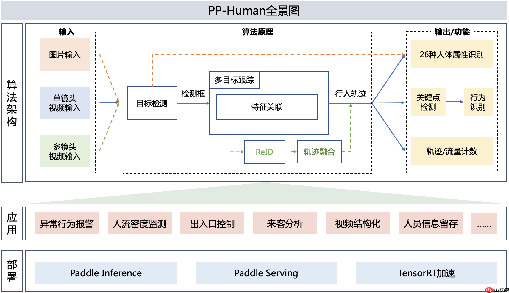 【校园AI Day-AI workshop】基于PP-HUMAN的客流及属性统计 - php中文网