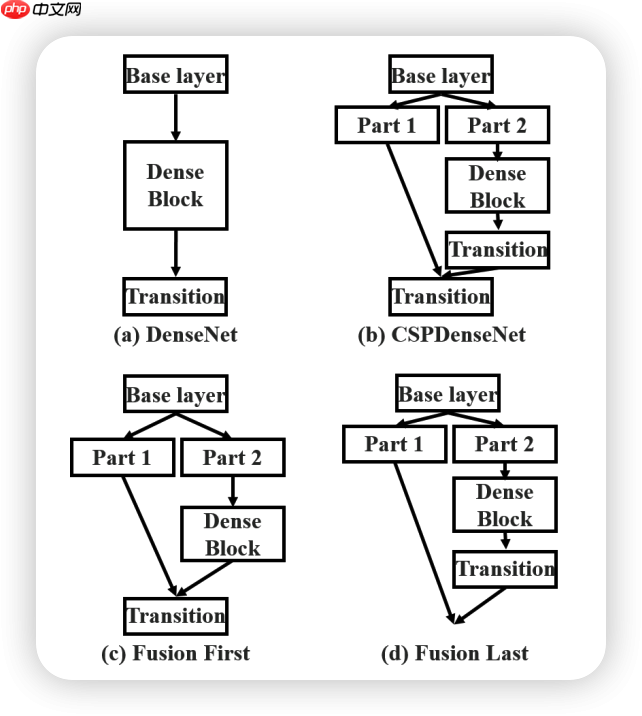 PPYOLOE解析1 Backbone - php中文网