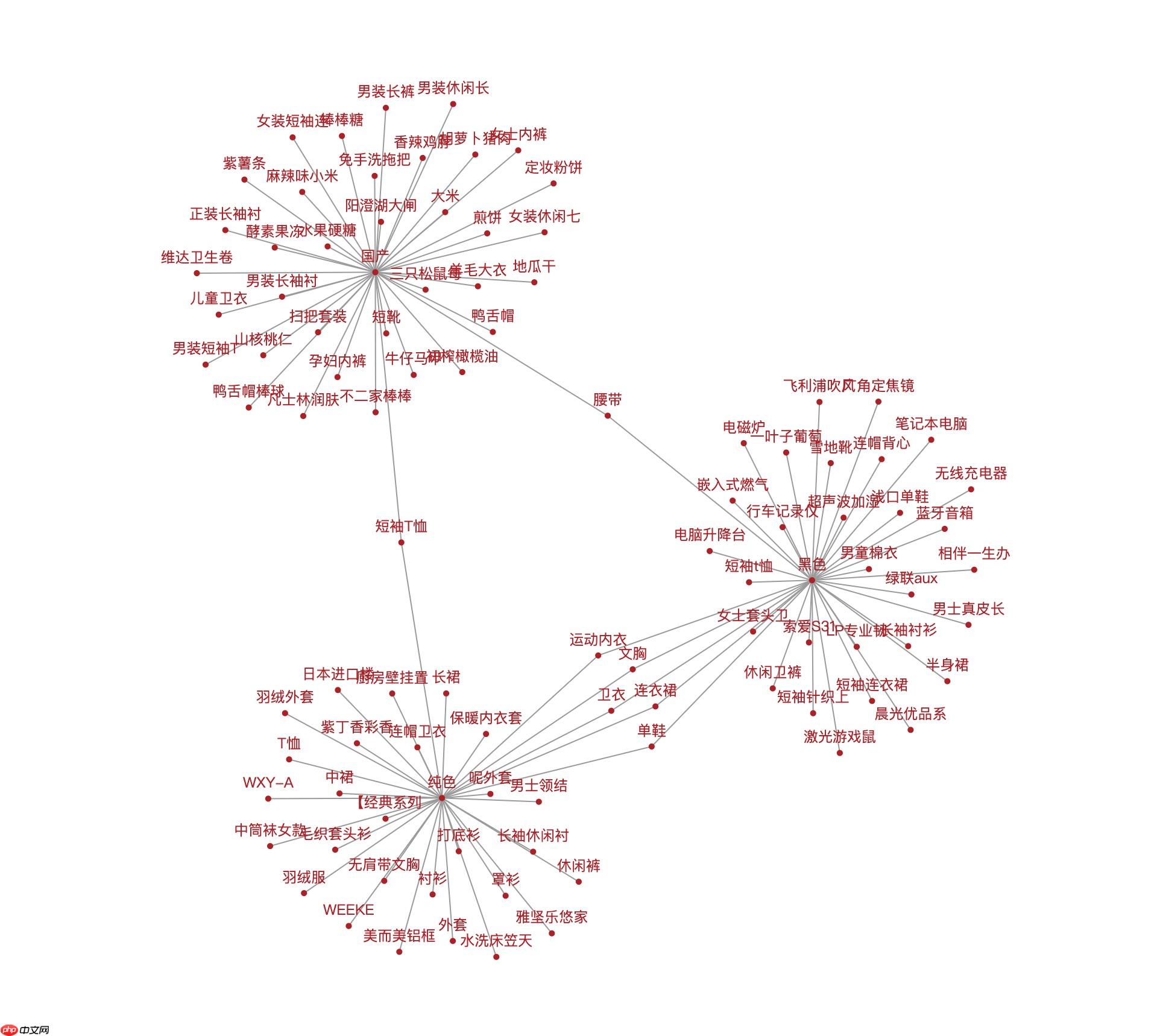 【ai创造营】电商知识图谱链接预测 - php中文网