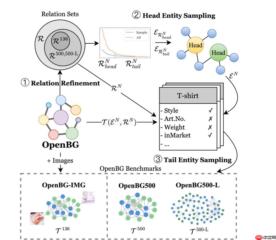 【ai创造营】电商知识图谱链接预测 - php中文网