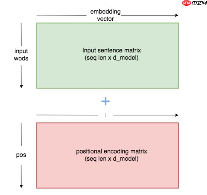 『NLG学习』（二）教你搭建自己的Transformer - php中文网