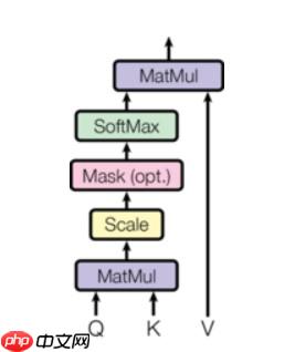 『NLG学习』（二）教你搭建自己的Transformer - php中文网