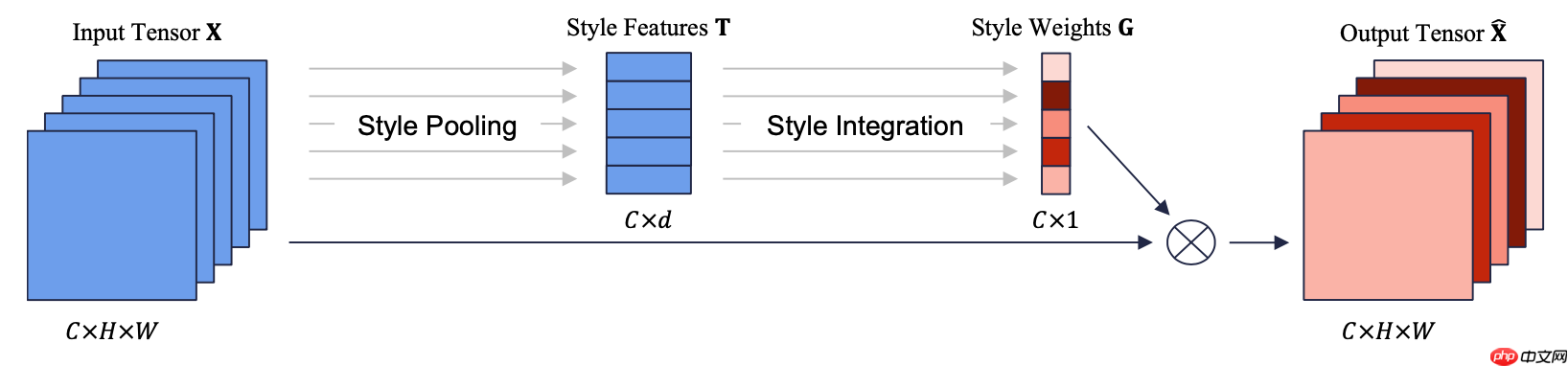 基于Paddle2.0的样式校正卷积网络SRM - php中文网