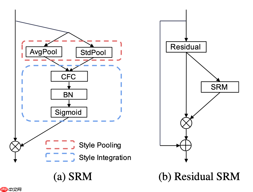基于Paddle2.0的样式校正卷积网络SRM - php中文网