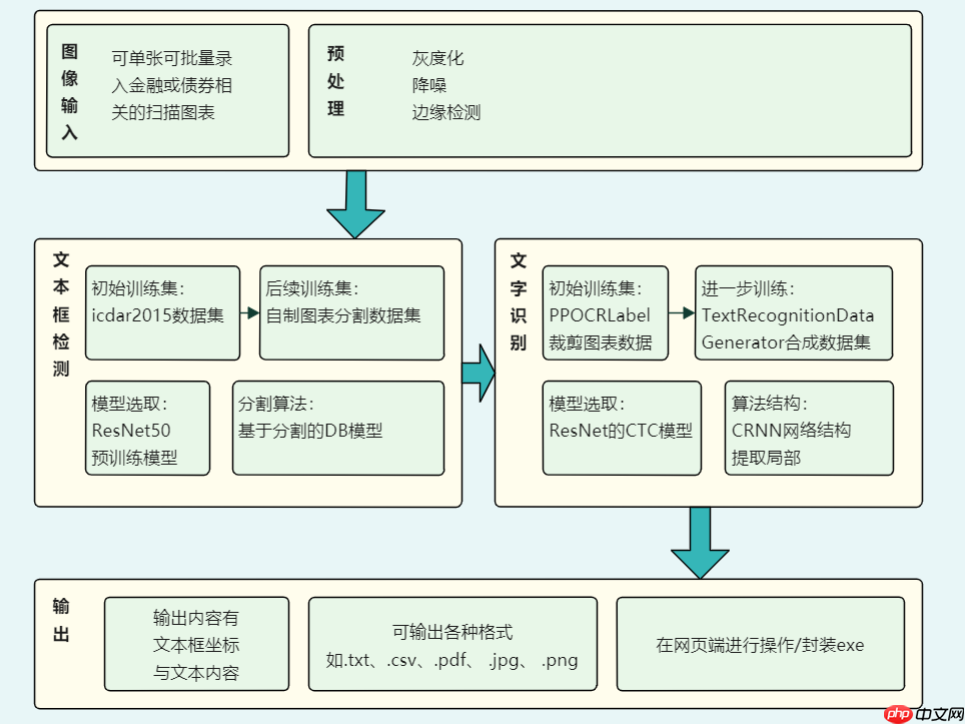 金融图表OCR检测与文本识别 - php中文网
