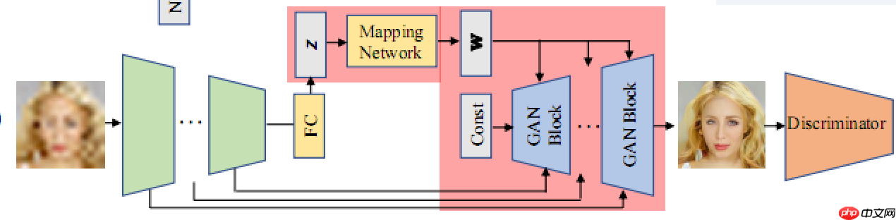 【第六届论文复现赛42题】 GPEN盲人脸修复模型 paddle复现 - php中文网