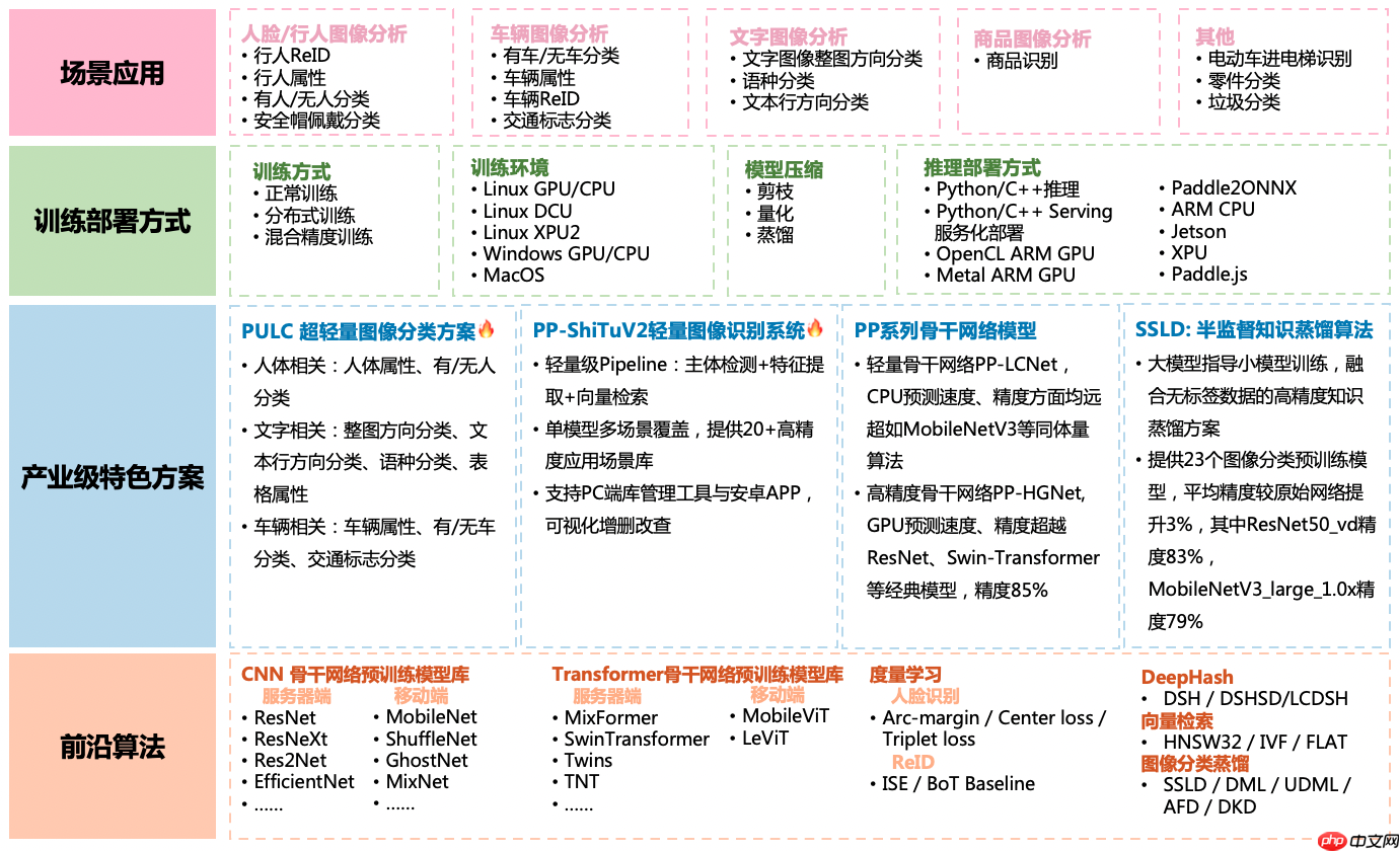 [AI达人特训营第三期] keggle木薯病叶分类【基于PaddleClas】 - php中文网