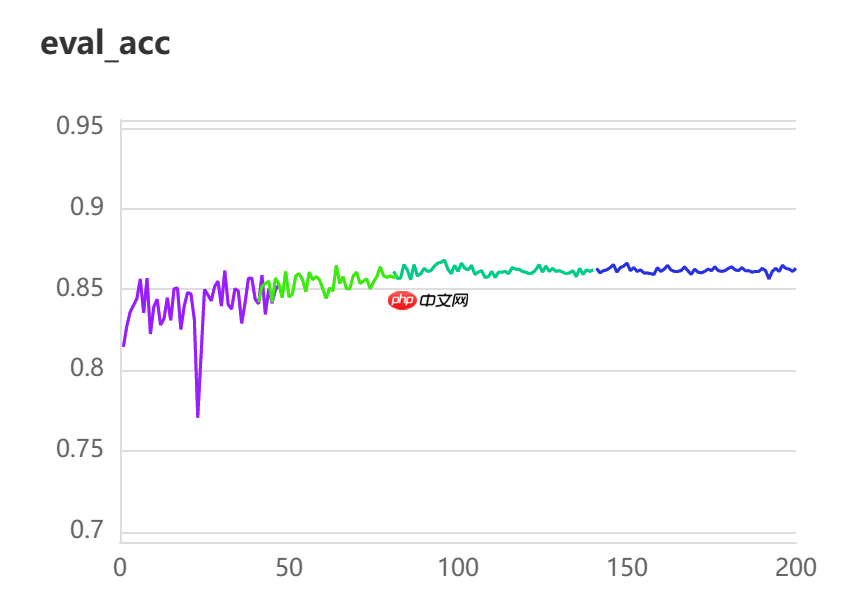 [AI达人特训营第三期] keggle木薯病叶分类【基于PaddleClas】 - php中文网