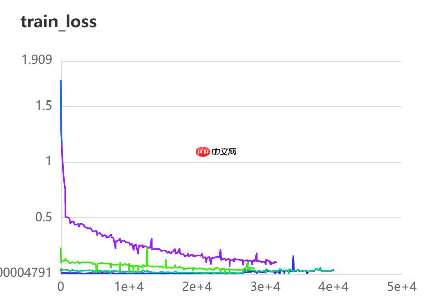 [AI达人特训营第三期] keggle木薯病叶分类【基于PaddleClas】 - php中文网