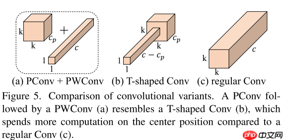 【CVPR2023】FasterNet：追逐更高FLOPS、更快的神经网络 - php中文网