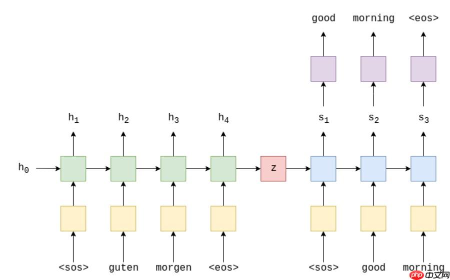 『NLG学习』（一）教你用seq2seq训练一个chatbot - php中文网