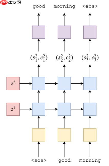 『NLG学习』（一）教你用seq2seq训练一个chatbot - php中文网
