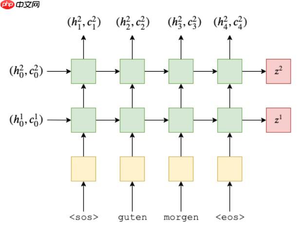 『NLG学习』（一）教你用seq2seq训练一个chatbot - php中文网