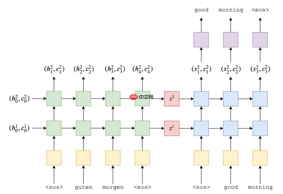 『NLG学习』（一）教你用seq2seq训练一个chatbot - php中文网
