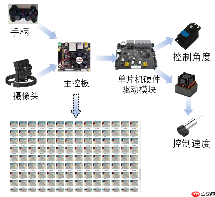 【车道线+自动驾驶】用Paddle高层API实现车道线转角回归模型+部署 - php中文网