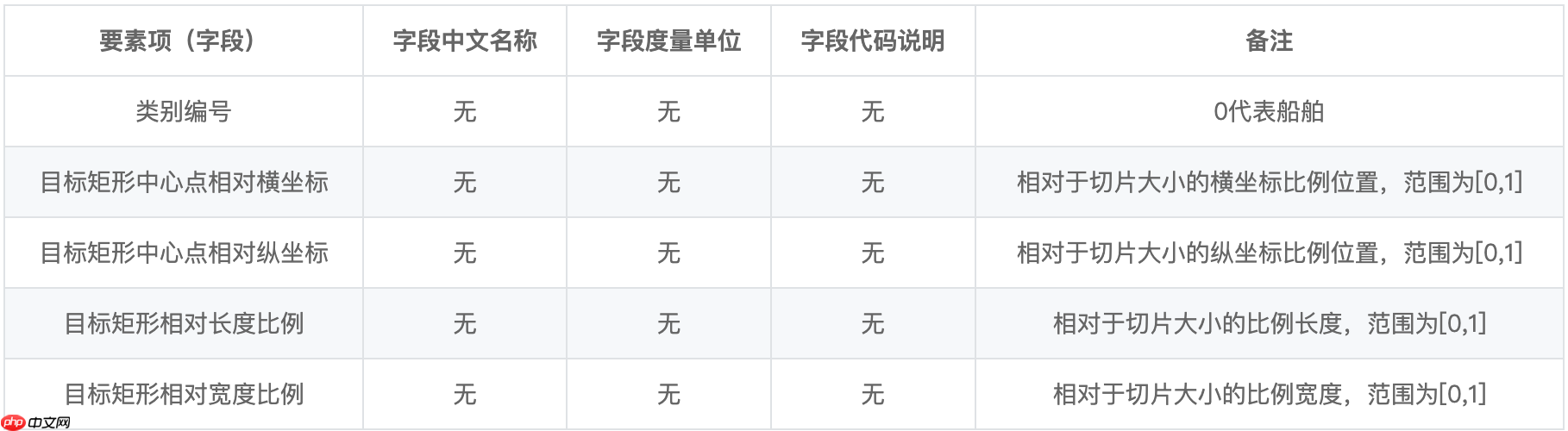 基于PaddleDetection卫星应用赛题——海上船舶智能检测 - php中文网