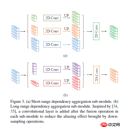 Strip Pooling：重构池化的空间注意力机制 - php中文网