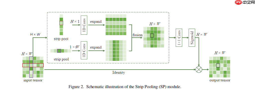 Strip Pooling：重构池化的空间注意力机制 - php中文网