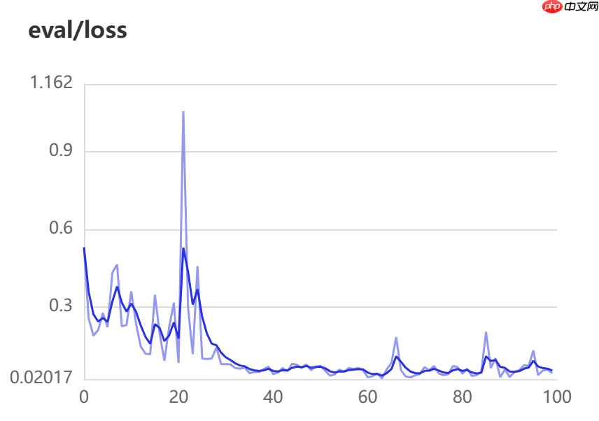 采用UNet完成磁瓦图片分割 - php中文网