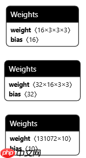 【可塑性架构】自定义CNN手写数字识别 - php中文网