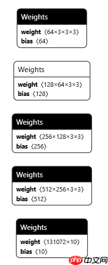 【可塑性架构】自定义CNN手写数字识别 - php中文网