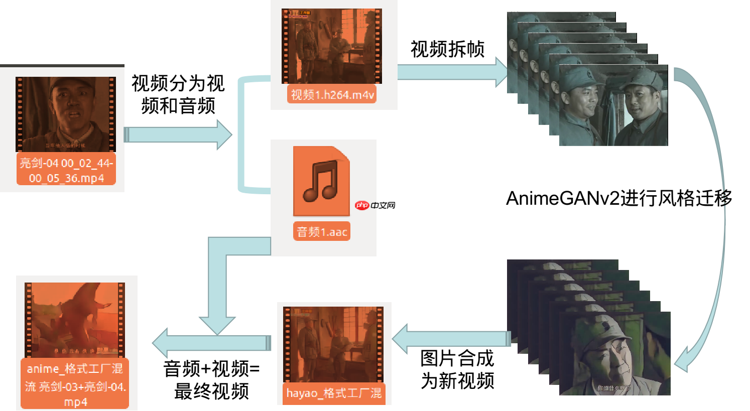 李云龙二次元风格化!一键fork你也能行 - php中文网