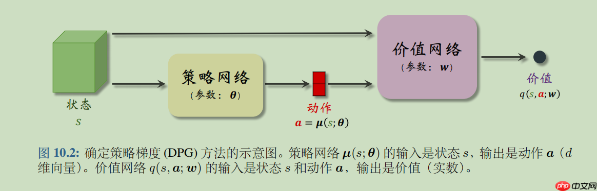【强化学习】DDPG : 强化学习之倒立摆 - php中文网