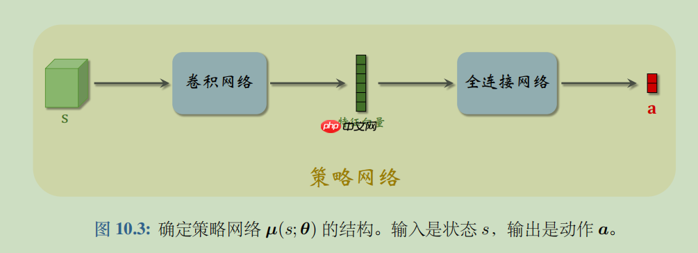 【强化学习】DDPG : 强化学习之倒立摆 - php中文网