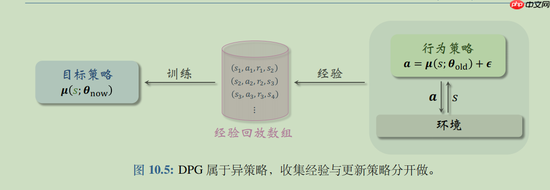 【强化学习】DDPG : 强化学习之倒立摆 - php中文网