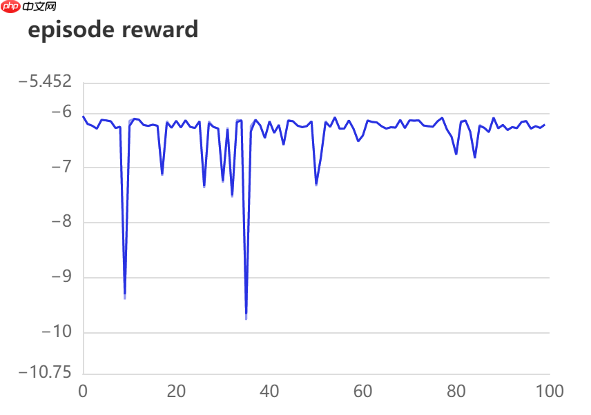 【强化学习】DDPG : 强化学习之倒立摆 - php中文网