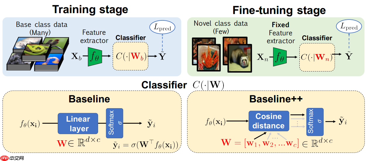 【飞桨论文复现赛-小样本学习】FSL-Baseline - php中文网