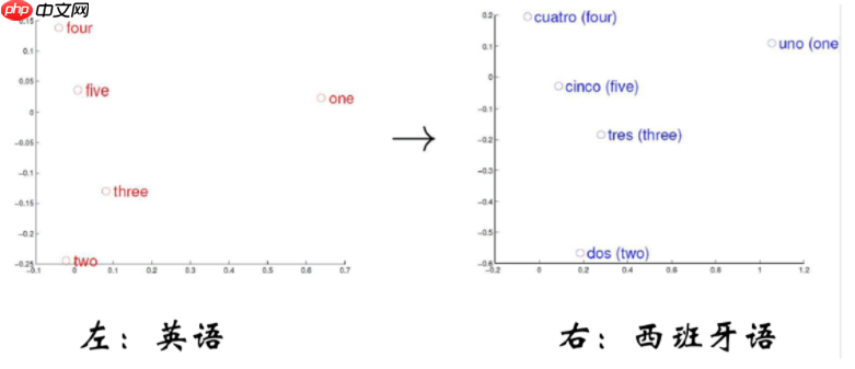 文本离散表示方法 - php中文网