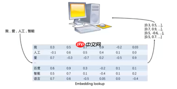 文本离散表示方法 - php中文网