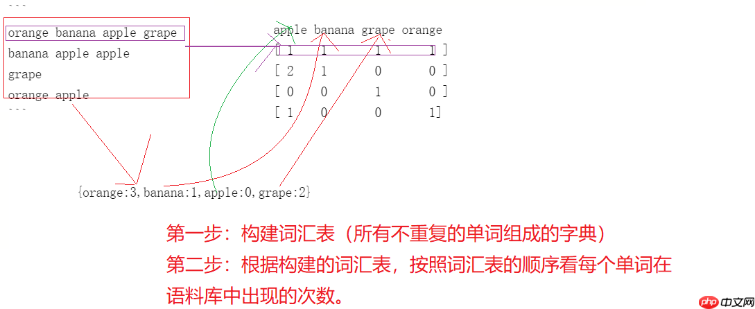 文本离散表示方法 - php中文网
