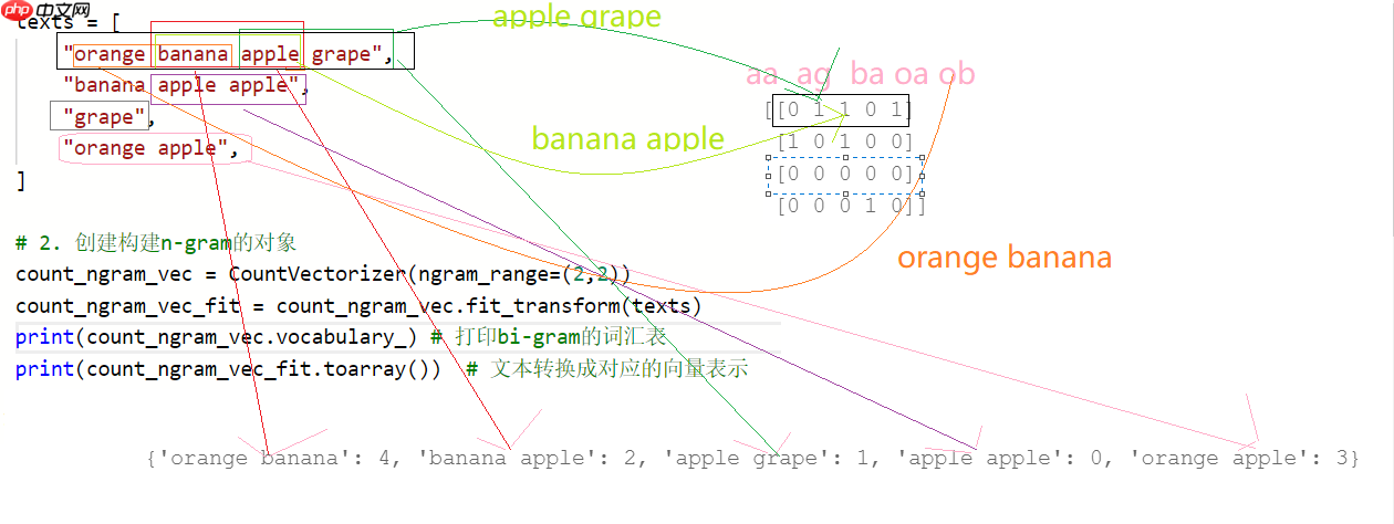 文本离散表示方法 - php中文网
