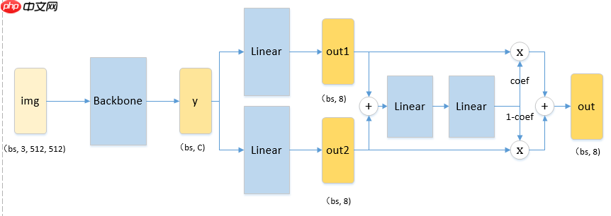 百度网盘AI大赛-文档检测优化赛第7名方案 - php中文网