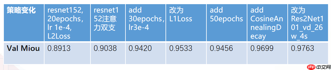 百度网盘AI大赛-文档检测优化赛第7名方案 - php中文网