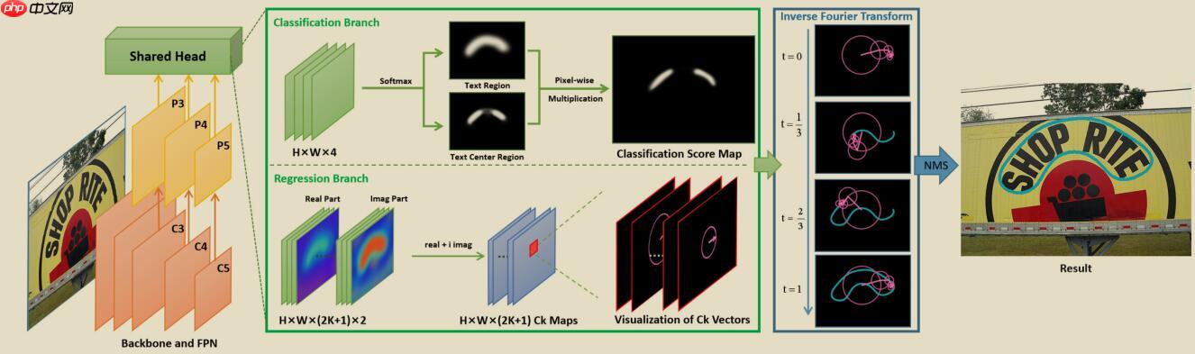 基于PaddleOCR的FCENet复现 - php中文网