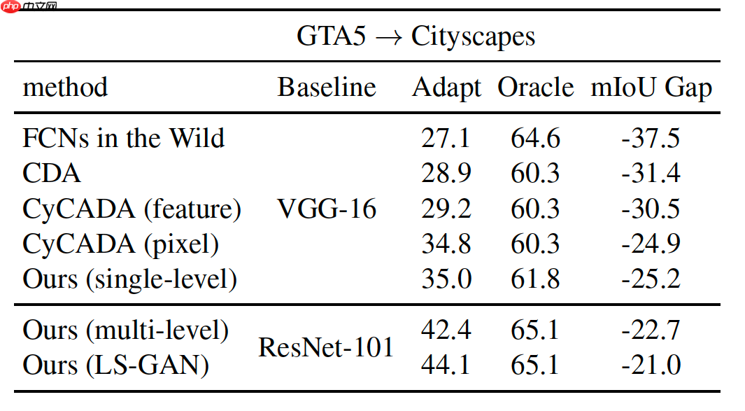 AdaptSegNet：学习调整结构化输出空间进行语义分割 - php中文网