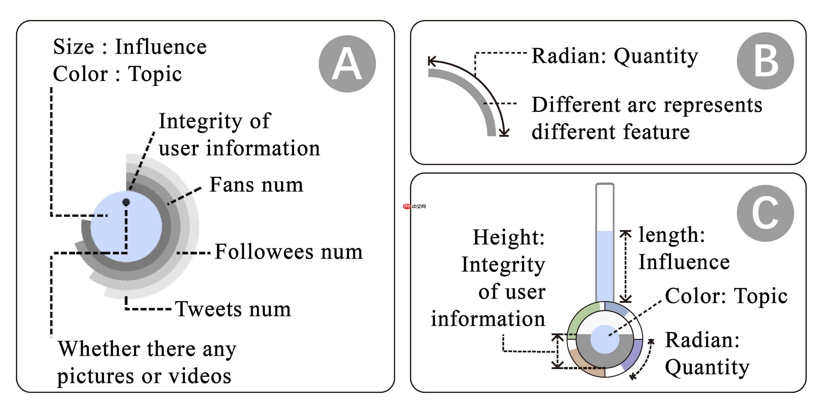[数据可视化]RumorLens: 社交媒体谣言的互动分析和验证 - php中文网